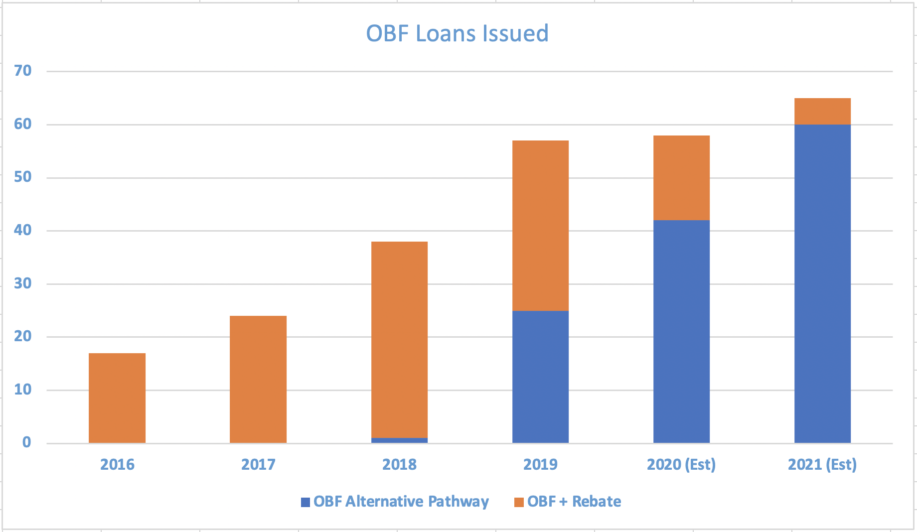 At PG&E, "Investor Ready Energy Efficiency" certification (IREE) is key